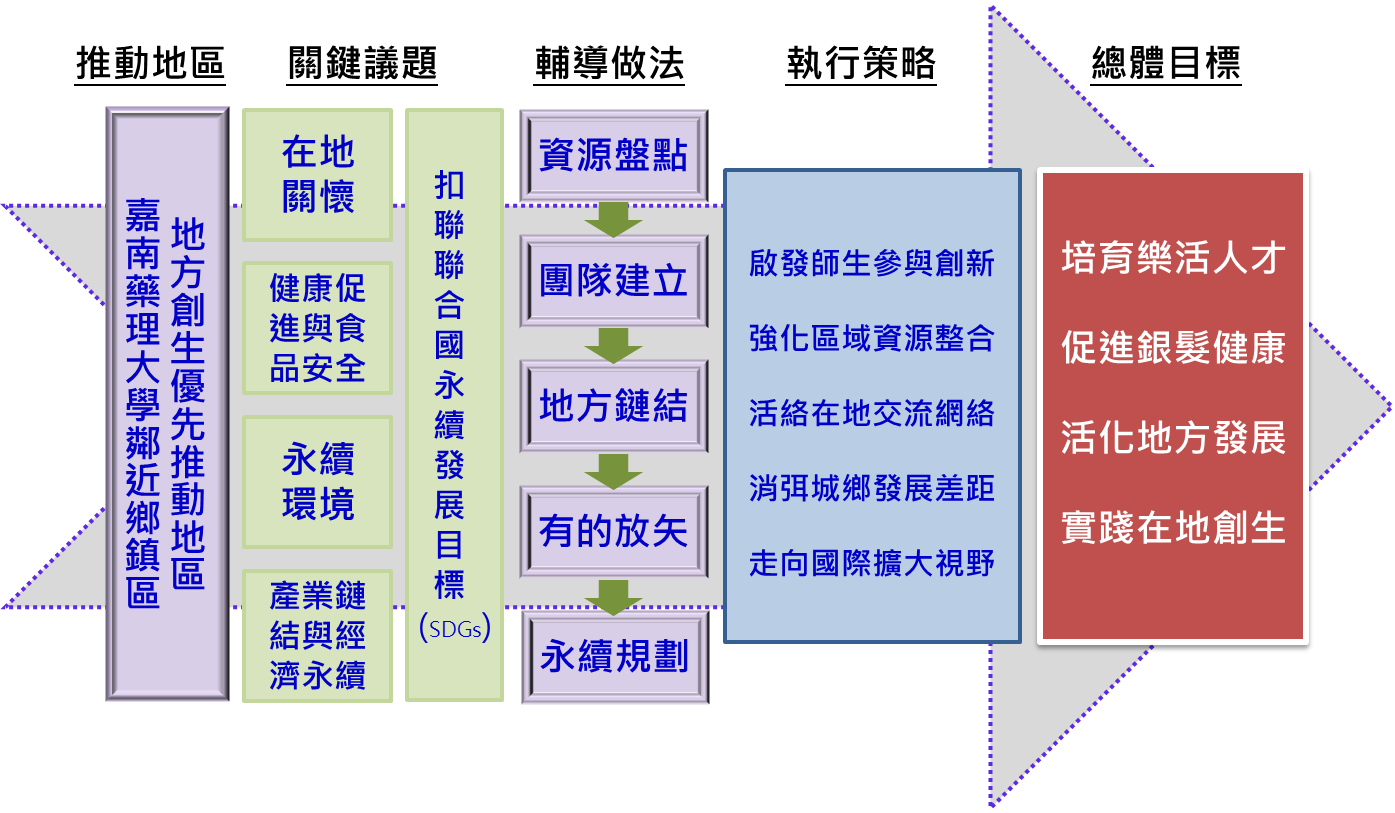 1 圖1:嘉南藥理大學 USR 推動藍圖